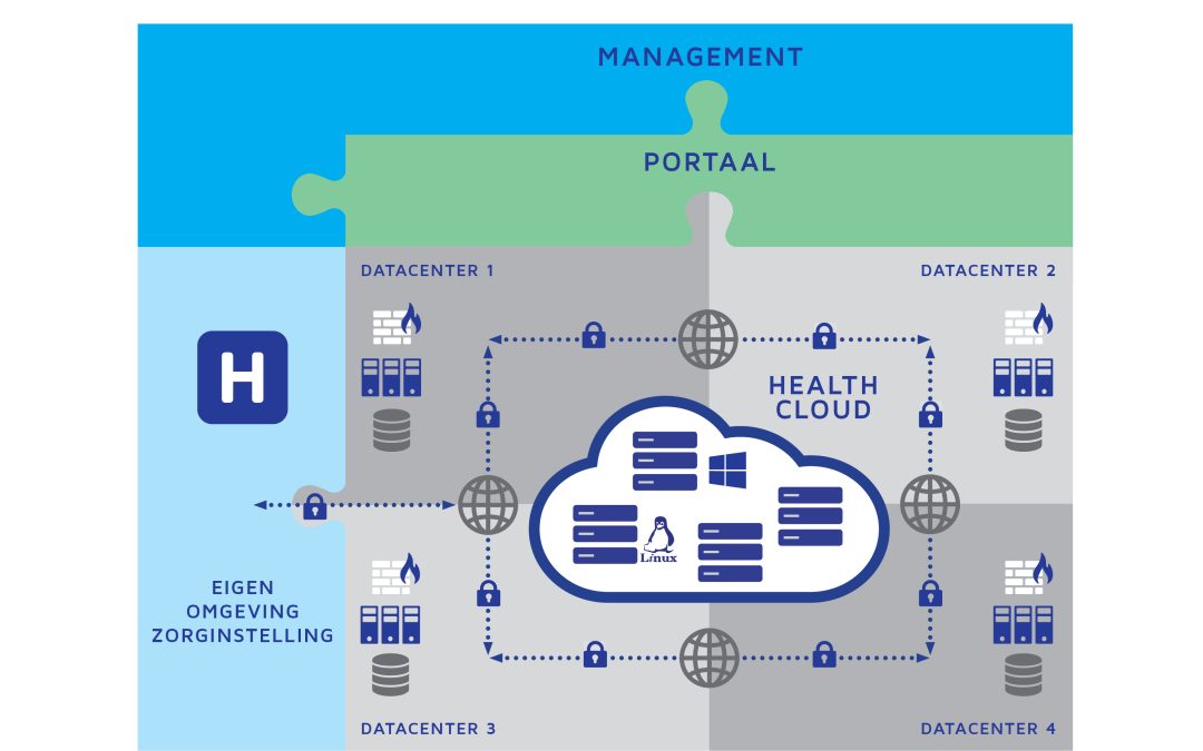 Intermax HealthCloud: schaalbaarheid en flexibiliteit voor de zorgsector